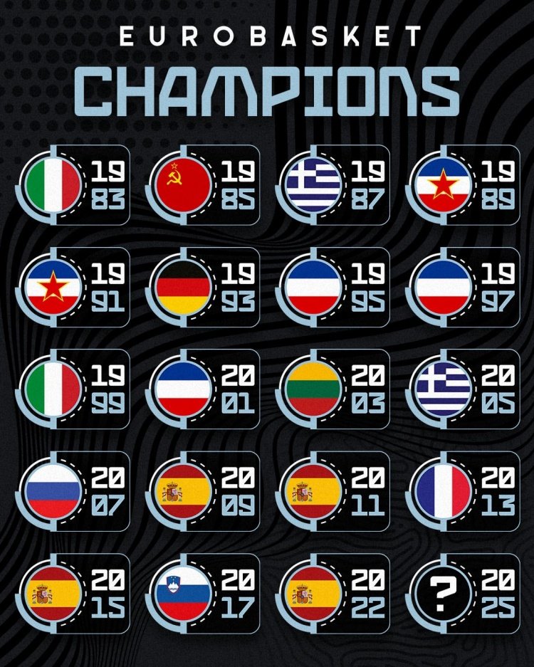 欧锦赛官推晒过去19届冠军：东欧球队多次上榜 09年以来西班牙4冠